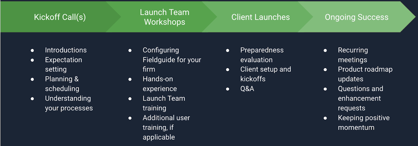 Introducing Fieldguide Accelerator