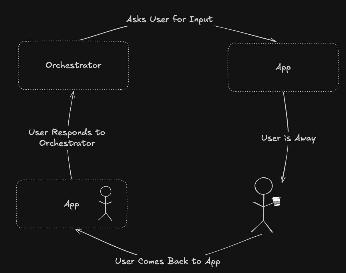 A diagram of a typical Orchestrator workflow with HITL (human-in-the-loop) intervention. The main slowdown in this cycle is the latency of the user responding to Orchestrator.