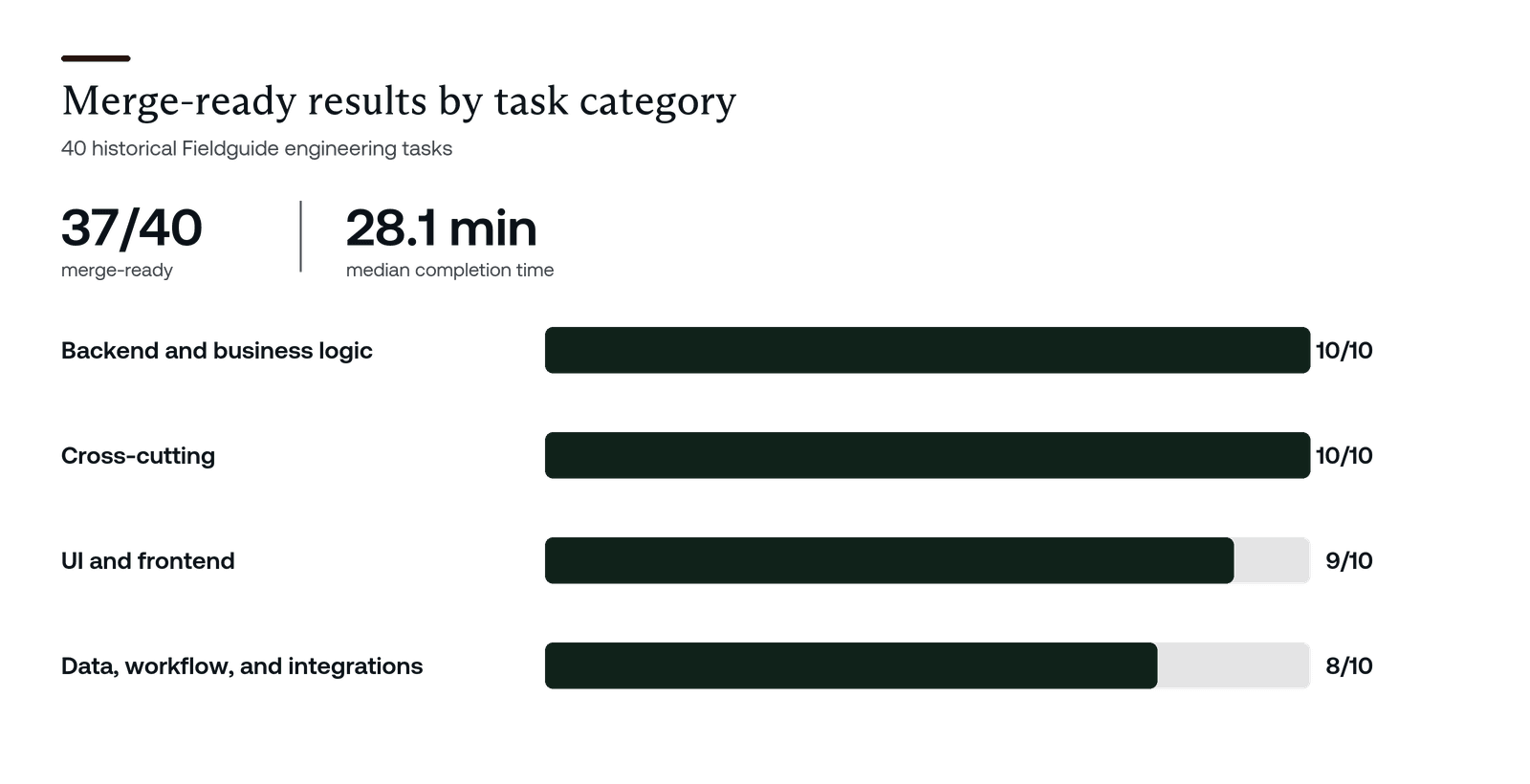 Forge evaluation results by task category.